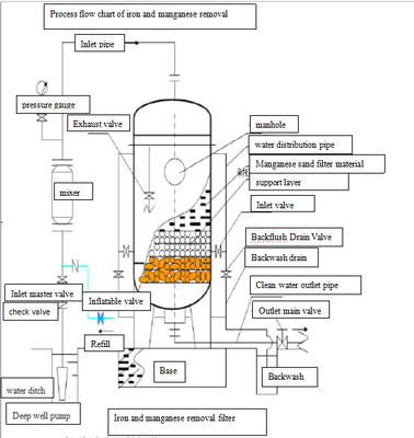 medios de filtro del hierro 5000-50000L/hr y del manganeso para el sistema de tratamiento de aguas