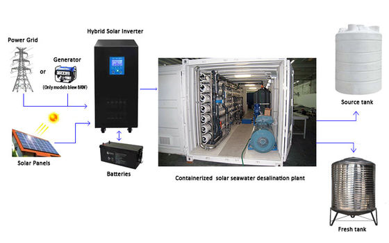 1.65kw transportó en contenedores la depuradora, planta del rO del lph SS304 3000