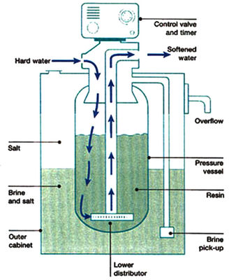 Membrana de acero inoxidable 1TPH de los sistemas de tratamiento de suavizador de agua HYDRANAUTICS