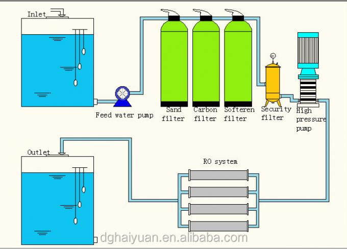 agua de mar de la sal a la máquina del agua potable